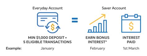 boq smart saver interest rates.